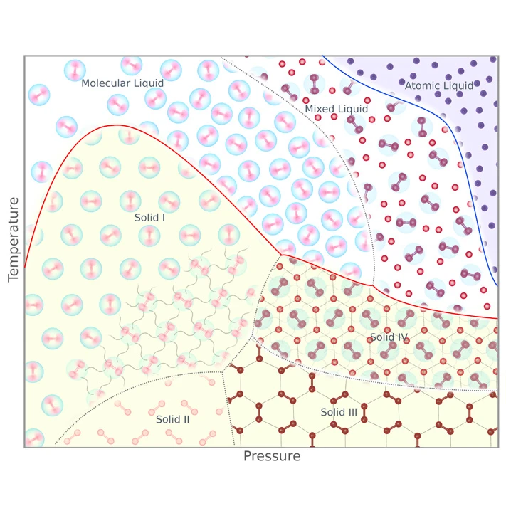 Experiments, quantum mechanics and molecular dynamics of high pressure hydrogen logo