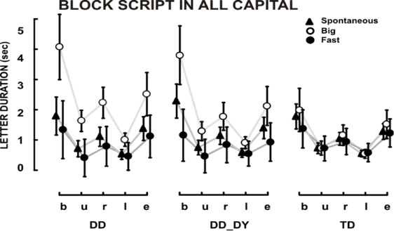 Timing in dyslexia: Language, reading and writing logo