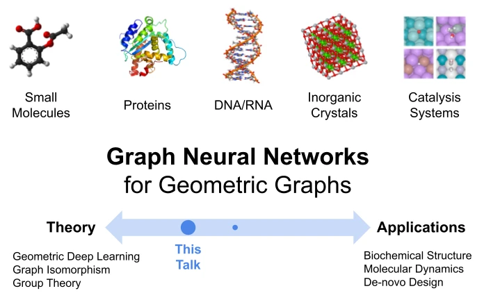 Graph Neural Networks for Geometric Graphs logo