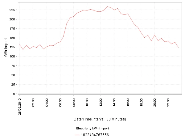 CMS Electricity Usage: 8,280 kWh on 28/05/2010 logo